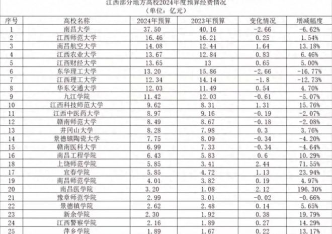 2024江西高校经费：南大削减，昌航大增，华东交大第八
