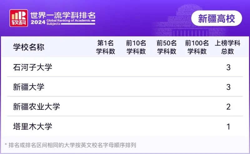 全球榜单发布！新疆这些高校上榜！